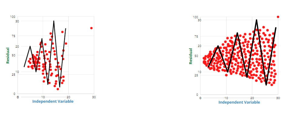 Heteroscedastic data