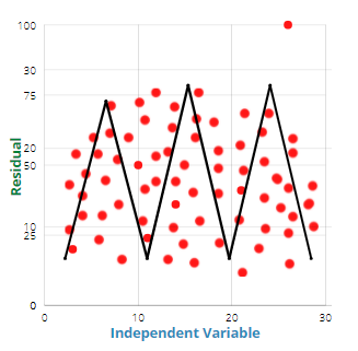 Homoscedastic data