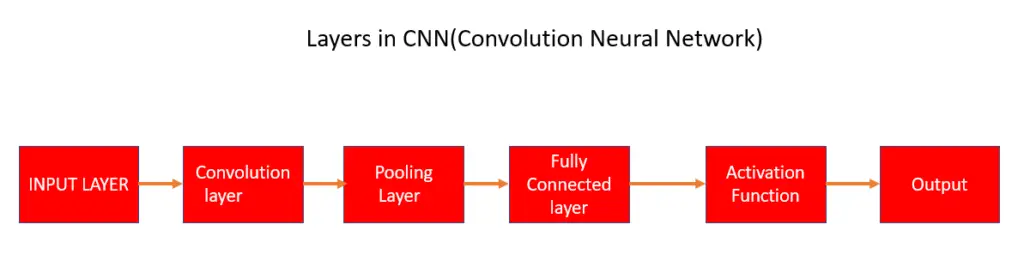 layers in CNN and its architecture