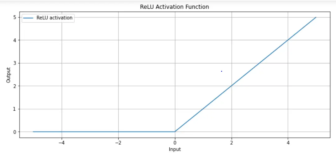 relu activation function,neural network