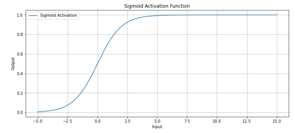 How To Use Activation Function In Neural Networks?