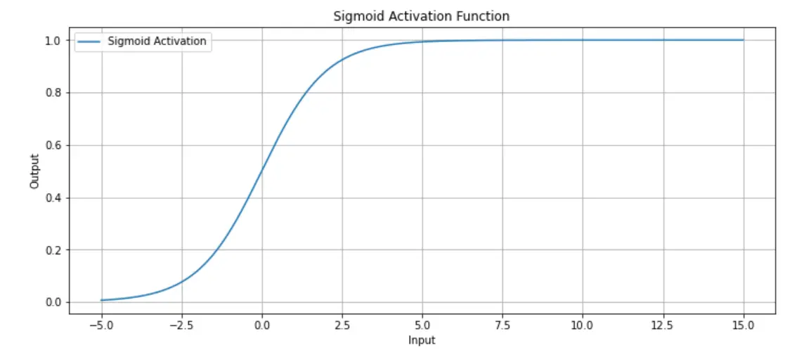 sigmoid activation function,neural network