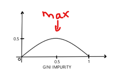 Decision Tree Gini vs Entropy