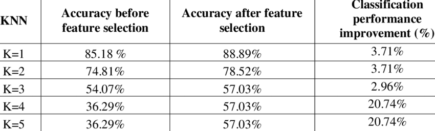 Random Forest based Features selection