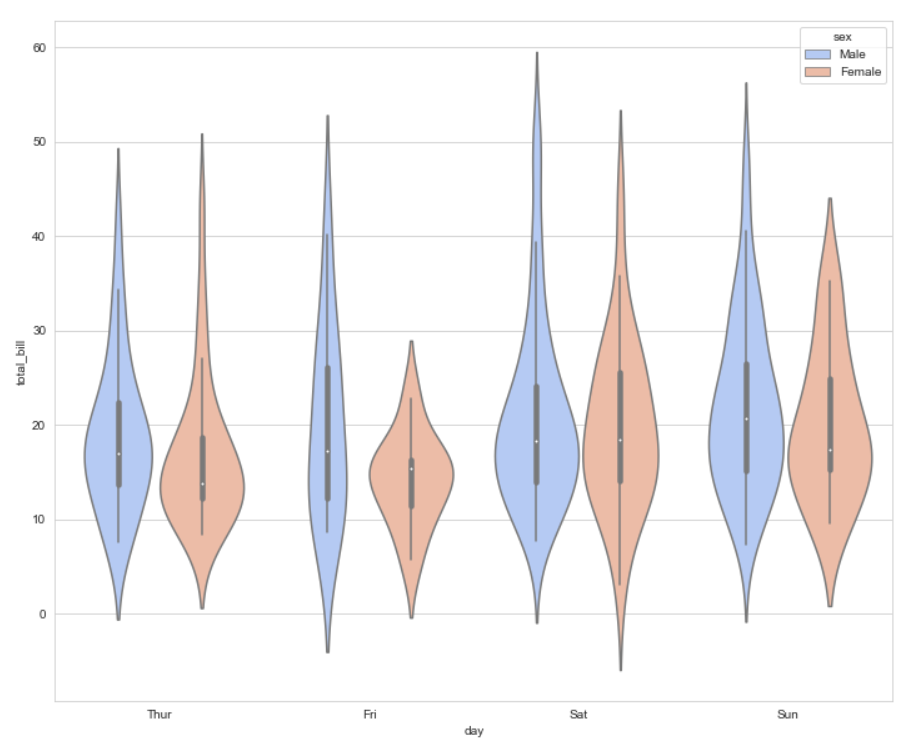 4 4 Boxplot vs Violin plot,boxplot,violin plot