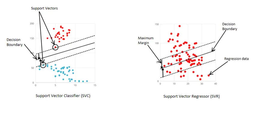 SVM Classification vs SVM Regression shown graphically support vector machine,support vector machine explained