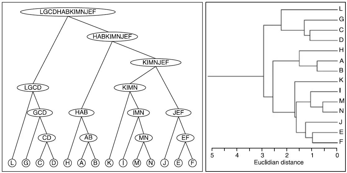 K-means vs hierarchical clustering: Comparative analysis