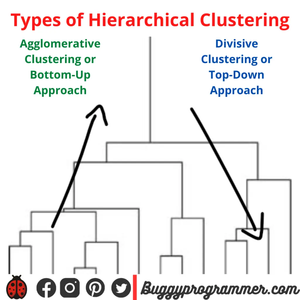 Types of Hierarchical Clustering