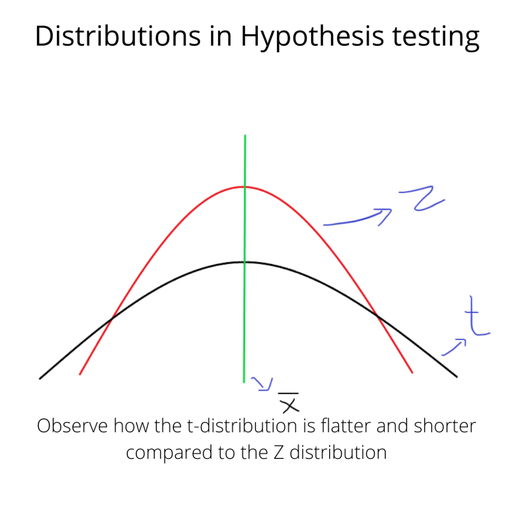 Z Distribution And T Distribution: Better Understanding For Hypothesis Testing