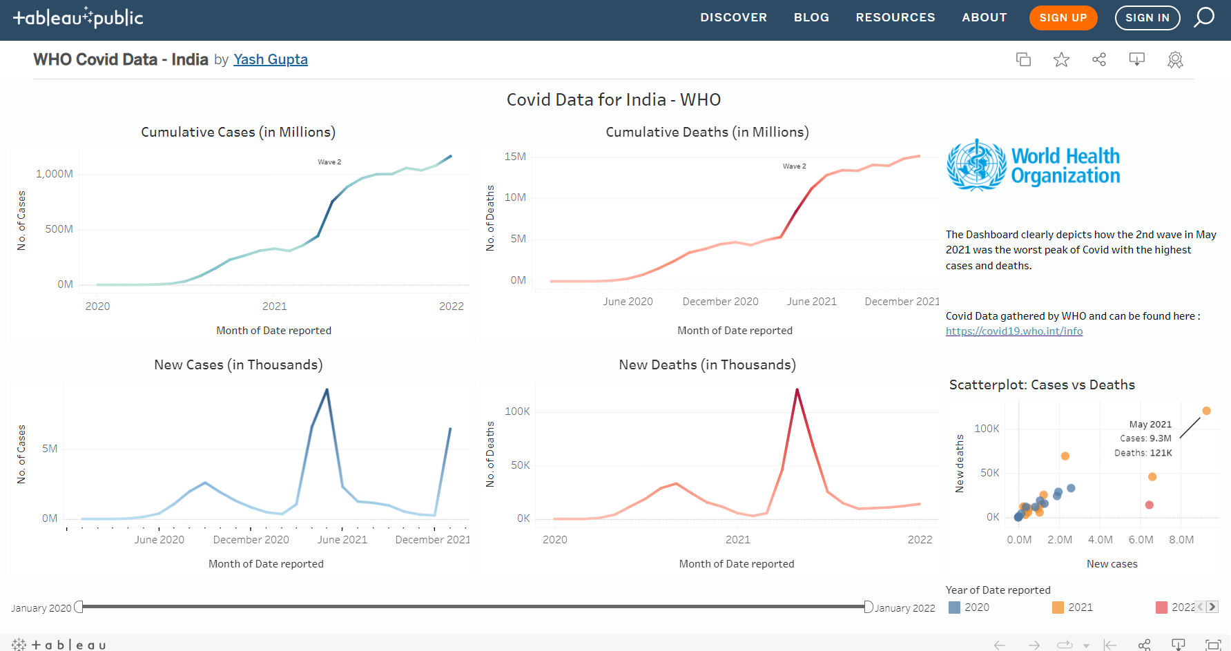 the best data science projects to do in 2022.