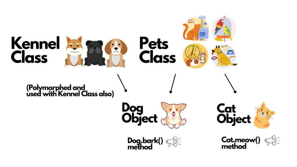 Polymorphism in Object-Oriented Programming