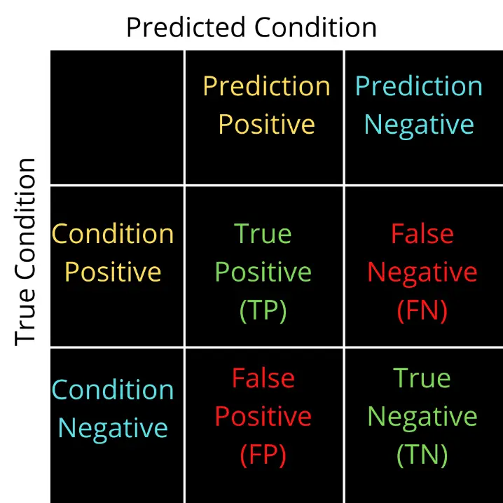 Confusion Matrix Positivity Rate vs F1 score :what is a confusion matrix
