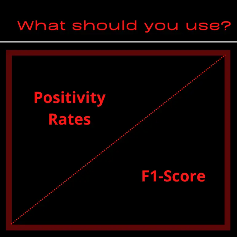 Confusion Matrix Positivity Rate vs F1 Score?