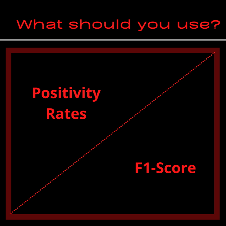 Confusion Matrix Positivity Rate vs F1 Score?